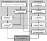Abb. 3: Wissensbausteine als Hintergrund der Umweltfolgenprüfung von Anpassungsmaßnahmen.