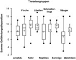 Abb. 1: Klimawandelbedingte Gefährdungsdisposition von FFH-Arten einzelner Tiergruppen.