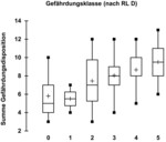 Abb. 2: Klimawandelbedingte Gefährdungsdisposition von FFH-Arten nach aktueller Gefährdungsklasse.