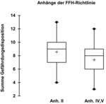Abb. 3: Unterschiede in der klimawandelbedingten Gefährdungsdisposition bezüglich der Auflistung in den FFH-Anhängen II und IV + V.