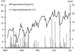 Abb. 1: Witterungsverlauf während des Untersuchungszeitraums.