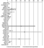 Abb.  1: Gesamtzahl von evaluierten Schutzgebieten in den europäischen Ländern (Übersetzung der Abbildung aus Nolte et al. 2010).