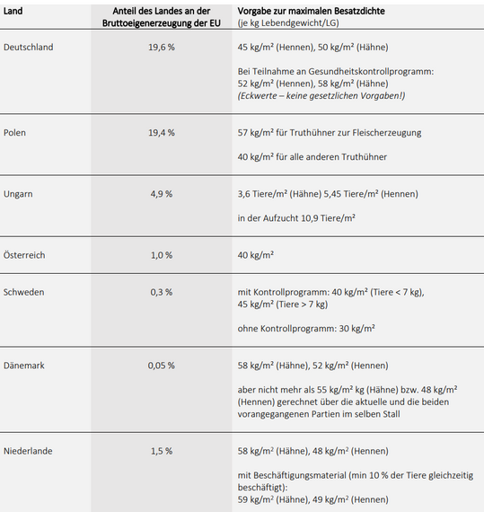 Zusammenfassung der quantifizierbaren gesetzlichen und gesetzes-ähnlichen Vorgaben in Bezug auf die Besatzdichte in der Putenhaltung in den Ländern der EU.