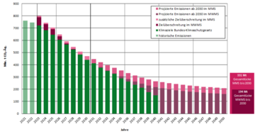 Entwicklung der gesamten Treibhausgasemissionen nach Quellbereichen.