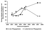 Abb. 4: Summe in und außerhalb der Pflegegebiete erfasster Individuen des Dunklen Wiesenknopf-Ameisenbläulings (Zuweisung der neuen Flurstücke erfolgte im Jahr 2005).