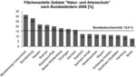 Abb. 3: Flächenanteile der Gebiete „Natur- und Artenschutz“ nach Bundesländern 2008 (eigene Bearbeitung).