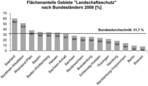 Abb. 5: Flächenanteile der Gebiete „Landschaftsschutz“ nach Bundesländern 2008 (eigene Bearbeitung).