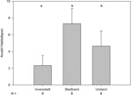 Abb. 6: Durchschnittliches Habitattypenangebot (±SE) pro Stadtzone. ANOVA, F=9,086, FG=2, P<0,003; signifikante Unterschiede (auf dem Niveau p<0,05) zwischen zwei Gruppen sind durch unterschiedliche Buchstaben gekennzeichnet (Posthoc-Test: Holm-Sidak-t-Test).