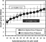 Abb. 7: Entwicklung der Anzahl grüner Blätter einjähriger Rosetten von Gentianella bohemica vom 29. Mai bis 14. August 2008 (KW 22 bis 33). Die linearen Regressionsgleichungen für die Behandlungen „mit“ und „ohne Mykorrhiza“ sind angegeben. Dargestellt sind Mittelwerte ± Standardabweichung (jeweils n=20).